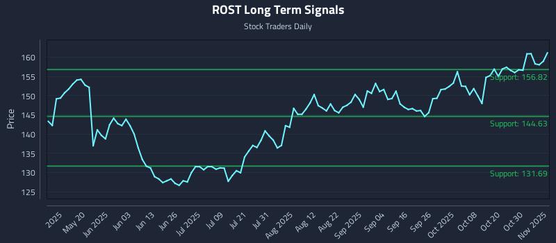 ROST Long Term Analysis for November 4 2025 ROST Long Term Analysis for November 4 2025