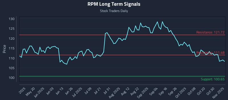 RPM Long Term Analysis for November 4 2025