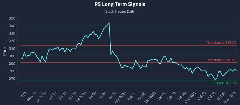 RS Long Term Analysis for November 4 2025 RS Long Term Analysis for November 4 2025