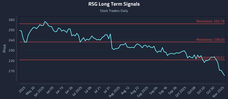 RSG Long Term Analysis for November 4 2025 RSG Long Term Analysis for November 4 2025