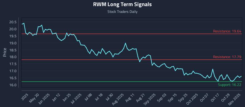 RWM Long Term Analysis for November 4 2025