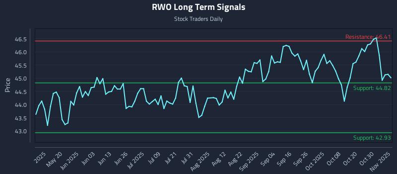 RWO Long Term Analysis for November 4 2025
