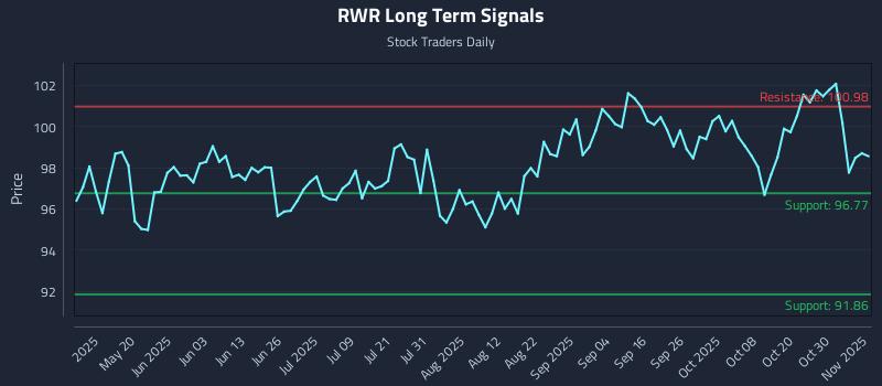 RWR Long Term Analysis for November 4 2025 RWR Long Term Analysis for November 4 2025