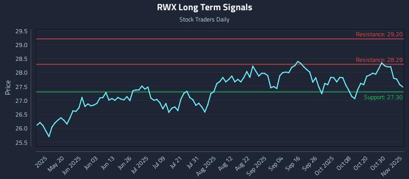 RWX Long Term Analysis for November 4 2025 RWX Long Term Analysis for November 4 2025