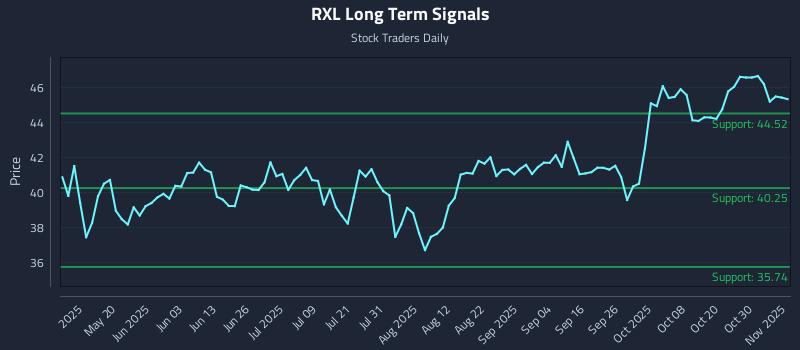 RXL Long Term Analysis for November 4 2025