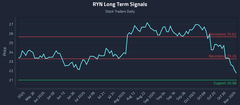 RYN Long Term Analysis for November 4 2025