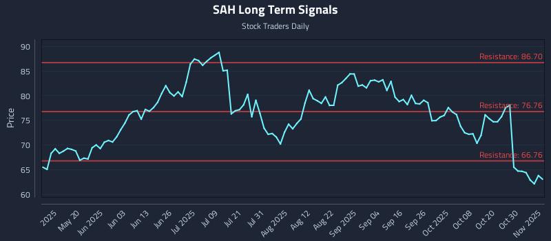 SAH Long Term Analysis for November 4 2025