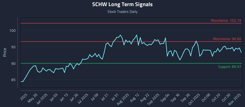 SCHW Long Term Analysis for November 4 2025