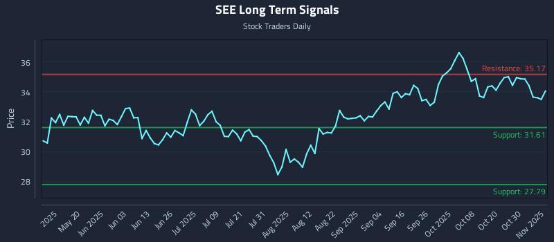 SEE Long Term Analysis for November 4 2025 SEE Long Term Analysis for November 4 2025