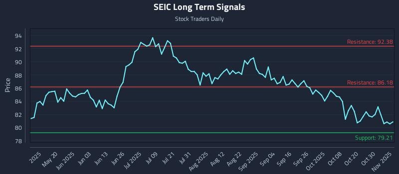 SEIC Long Term Analysis for November 4 2025 SEIC Long Term Analysis for November 4 2025