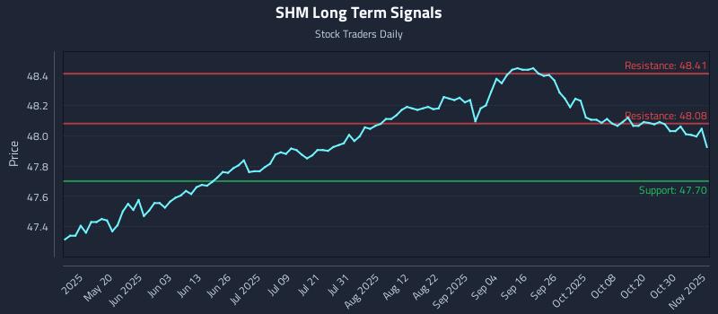 SHM Long Term Analysis for November 4 2025