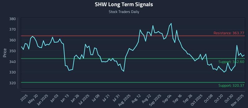 SHW Long Term Analysis for November 4 2025 SHW Long Term Analysis for November 4 2025