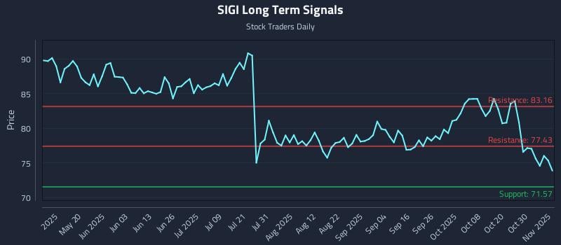 SIGI Long Term Analysis for November 4 2025 SIGI Long Term Analysis for November 4 2025