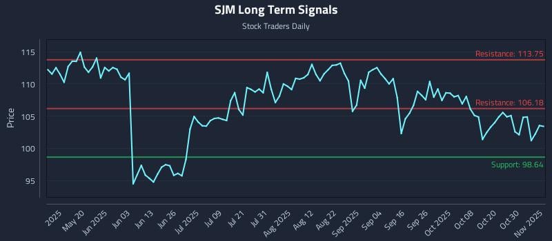 SJM Long Term Analysis for November 4 2025 SJM Long Term Analysis for November 4 2025