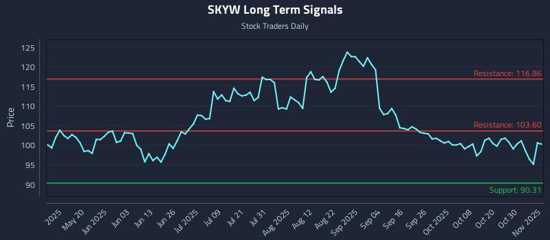 SKYW Long Term Analysis for November 4 2025 SKYW Long Term Analysis for November 4 2025