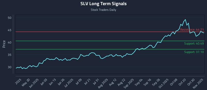 SLV Long Term Analysis for November 4 2025 SLV Long Term Analysis for November 4 2025