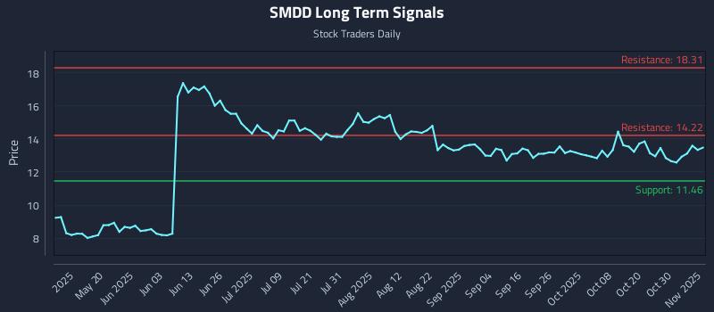 SMDD Long Term Analysis for November 4 2025