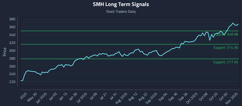 SMH Long Term Analysis for November 4 2025 SMH Long Term Analysis for November 4 2025