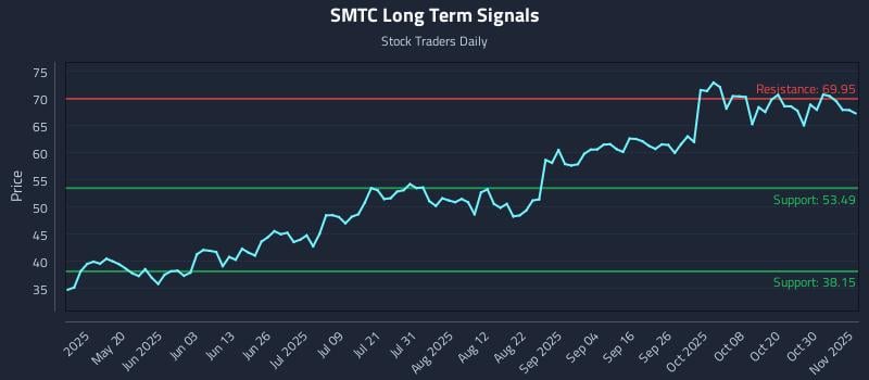 SMTC Long Term Analysis for November 4 2025