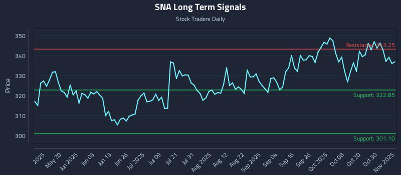 SNA Long Term Analysis for November 4 2025