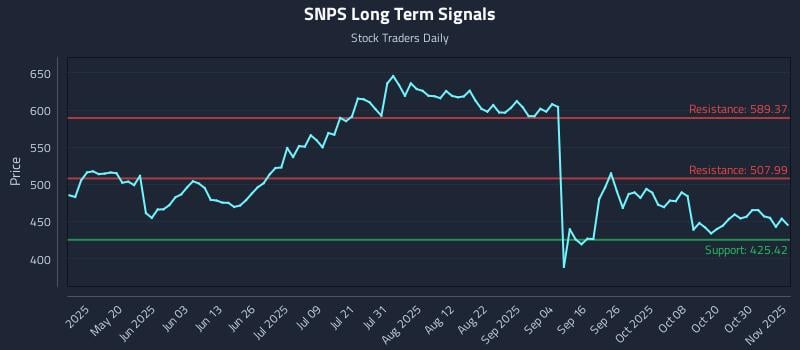 SNPS Long Term Analysis for November 4 2025