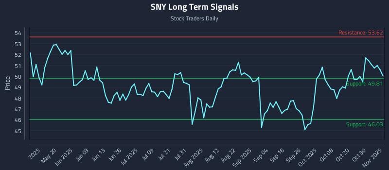 SNY Long Term Analysis for November 4 2025 SNY Long Term Analysis for November 4 2025