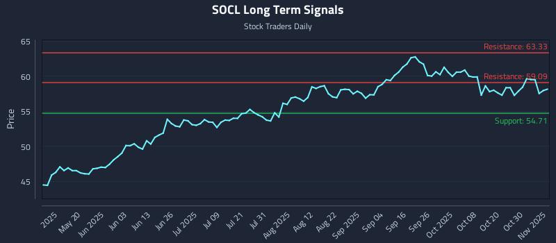 SOCL Long Term Analysis for November 4 2025