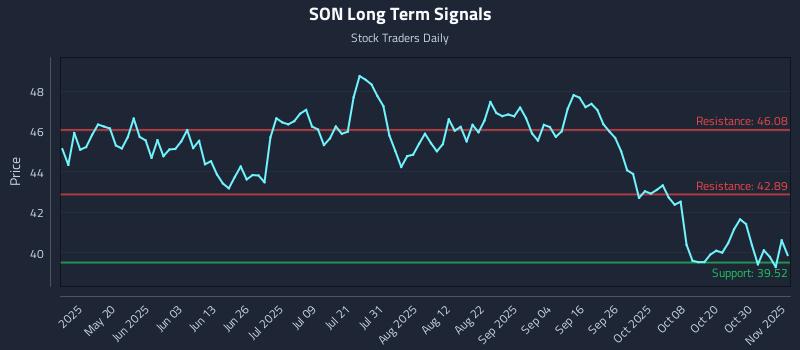 SON Long Term Analysis for November 4 2025