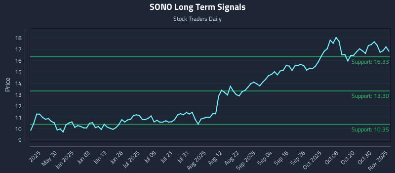 SONO Long Term Analysis for November 4 2025 SONO Long Term Analysis for November 4 2025