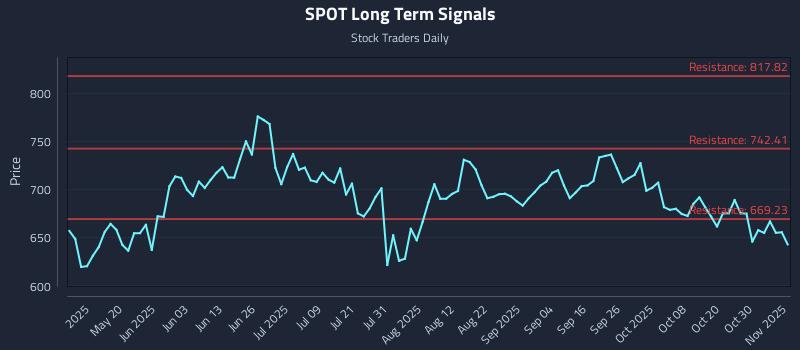 SPOT Long Term Analysis for November 4 2025