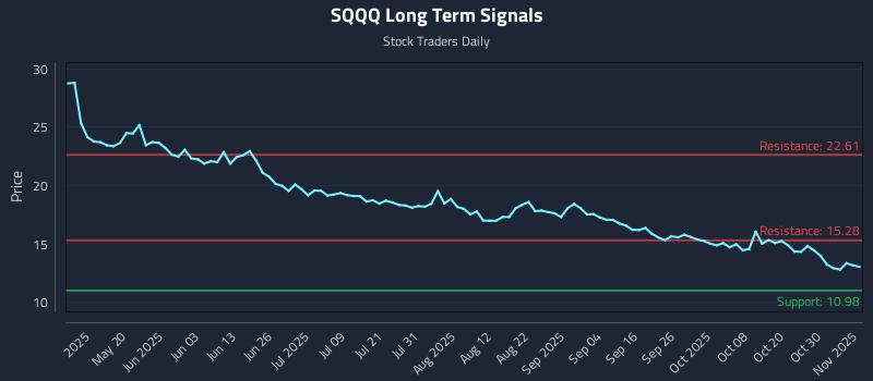 SQQQ Long Term Analysis for November 4 2025