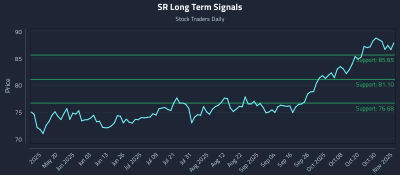 SR Long Term Analysis for November 4 2025 SR Long Term Analysis for November 4 2025