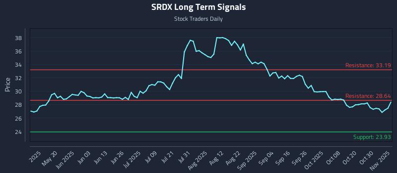 SRDX Long Term Analysis for November 4 2025 SRDX Long Term Analysis for November 4 2025