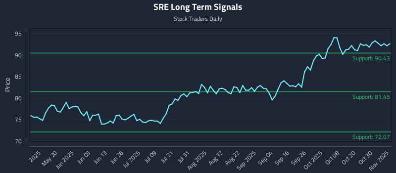 SRE Long Term Analysis for November 4 2025