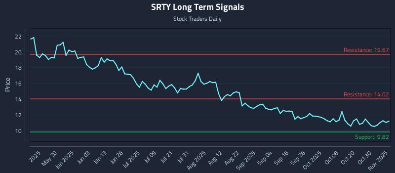 SRTY Long Term Analysis for November 4 2025 SRTY Long Term Analysis for November 4 2025