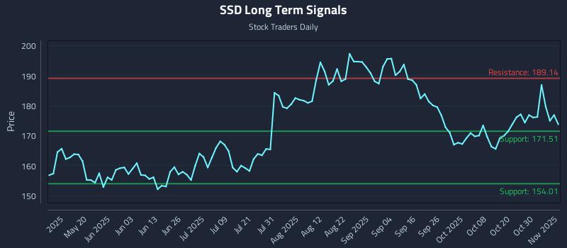 SSD Long Term Analysis for November 4 2025 SSD Long Term Analysis for November 4 2025