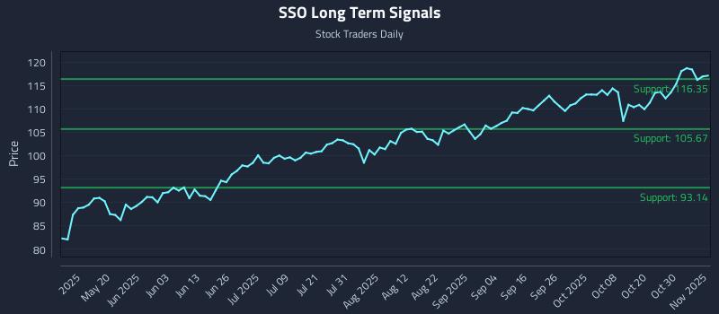 SSO Long Term Analysis for November 4 2025 SSO Long Term Analysis for November 4 2025