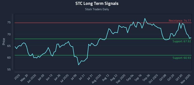 STC Long Term Analysis for November 4 2025 STC Long Term Analysis for November 4 2025