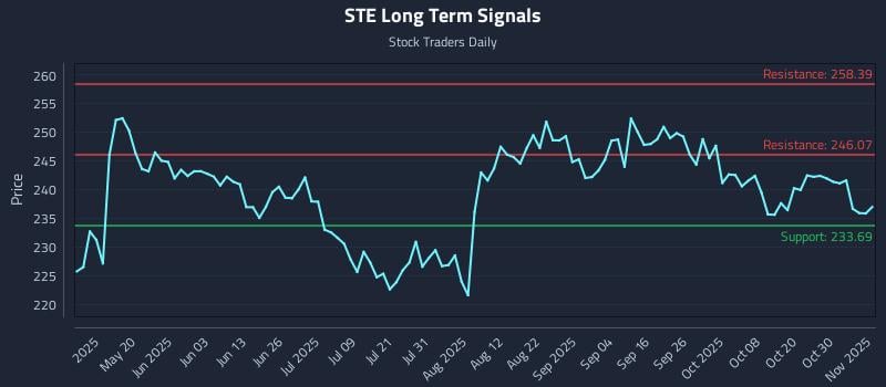 STE Long Term Analysis for November 4 2025 STE Long Term Analysis for November 4 2025