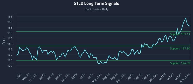 STLD Long Term Analysis for November 4 2025 STLD Long Term Analysis for November 4 2025