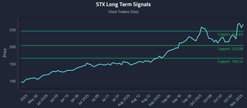 STX Long Term Analysis for November 4 2025 STX Long Term Analysis for November 4 2025