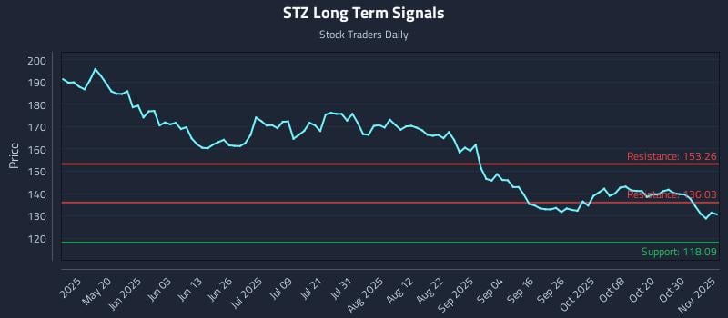STZ Long Term Analysis for November 4 2025 STZ Long Term Analysis for November 4 2025