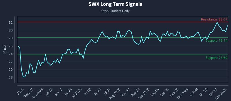 SWX Long Term Analysis for November 4 2025 SWX Long Term Analysis for November 4 2025
