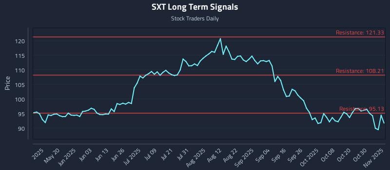SXT Long Term Analysis for November 4 2025 SXT Long Term Analysis for November 4 2025