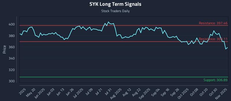 SYK Long Term Analysis for November 4 2025 SYK Long Term Analysis for November 4 2025