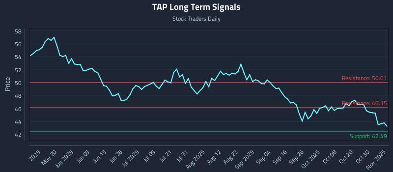 TAP Long Term Analysis for November 4 2025 TAP Long Term Analysis for November 4 2025