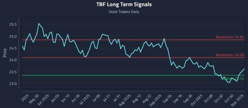 TBF Long Term Analysis for November 4 2025 TBF Long Term Analysis for November 4 2025