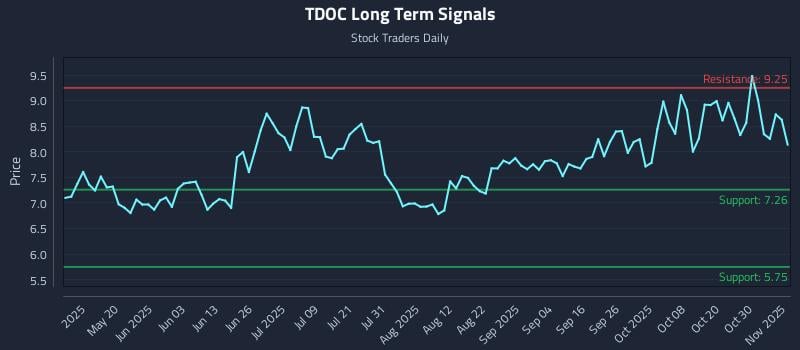 TDOC Long Term Analysis for November 4 2025 TDOC Long Term Analysis for November 4 2025