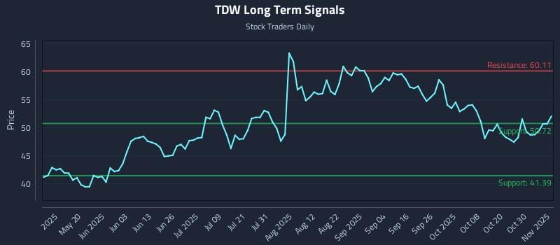 TDW Long Term Analysis for November 4 2025