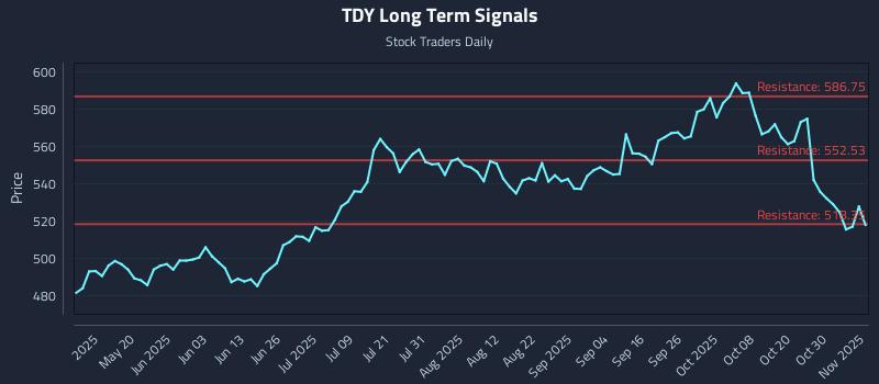 TDY Long Term Analysis for November 4 2025 TDY Long Term Analysis for November 4 2025